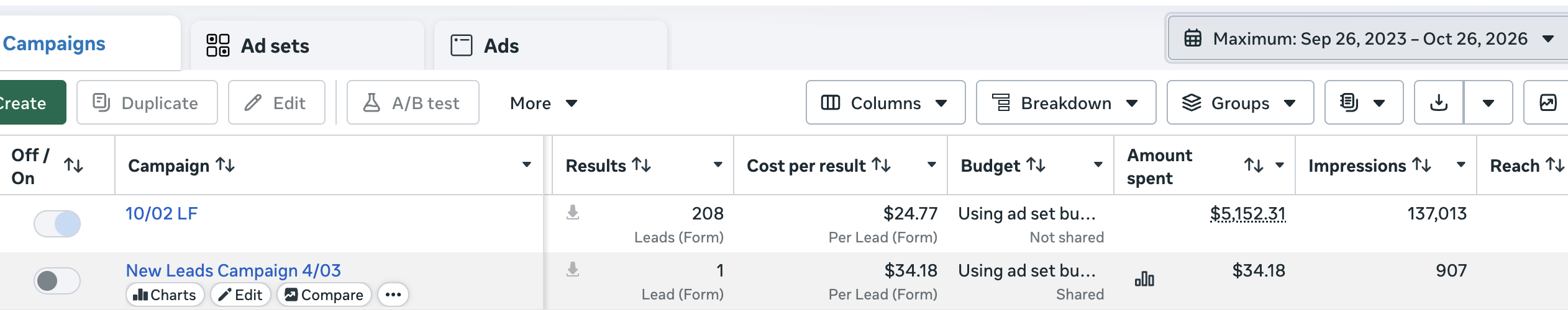 Lead campaign results: 208 leads at $24.77